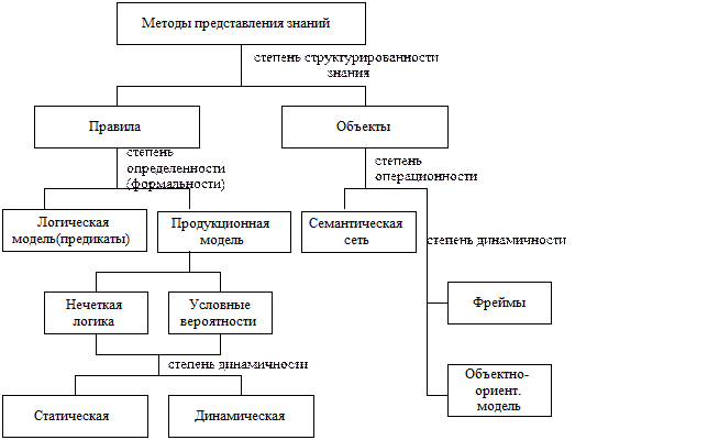 формализация базы знаний - student2.ru