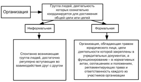 формальные и неформальные группы - student2.ru