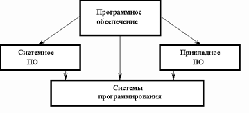 Форматирование жесткого диска выполняется в три этапа - student2.ru