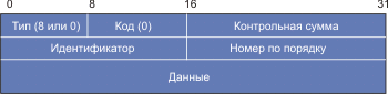 Форматы пакетов ICMP - student2.ru
