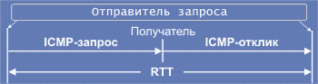 Форматы пакетов ICMP - student2.ru