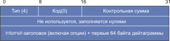 Форматы пакетов ICMP - student2.ru