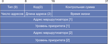 Форматы пакетов ICMP - student2.ru