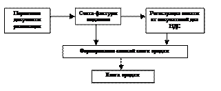 Формирование Книги покупок и Книги продаж - student2.ru