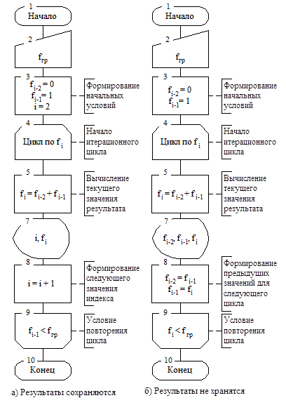 Формирование математической модели. F0 = 0 – нулевое значение ряда Фибоначчи; - student2.ru