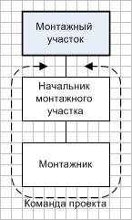 Формирование организационной структуры в Business Studio - student2.ru