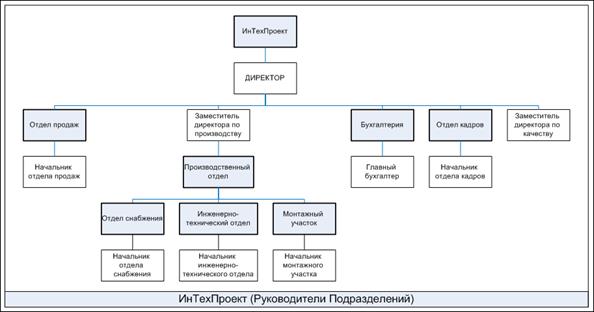 Формирование организационной структуры в Business Studio - student2.ru