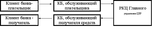 Формирование системы межбанковских расчетов - student2.ru