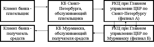 Формирование системы межбанковских расчетов - student2.ru