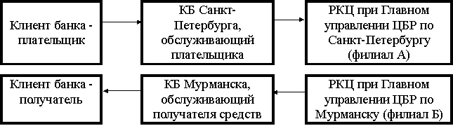 Формирование системы межбанковских расчетов - student2.ru