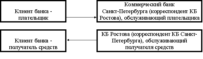 Формирование системы межбанковских расчетов - student2.ru