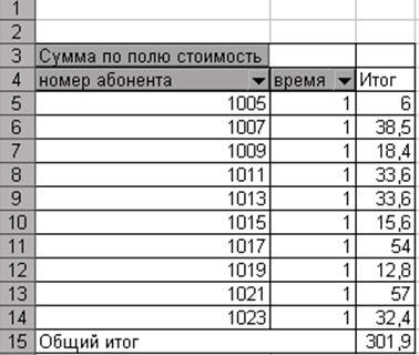 Формирование списка о вычислении стоимости переговоров - student2.ru