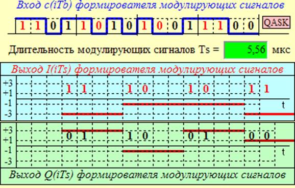 Формирователь модулирующих сигналов - student2.ru