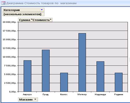 Формы для ввода и редактирования данных - student2.ru