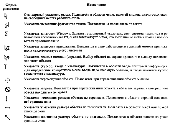 Формы указателя мыши при работе с объектами - student2.ru