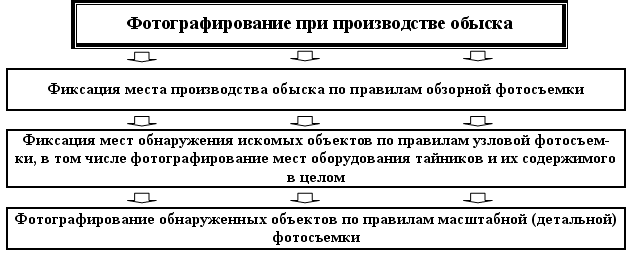 Фотографирование при осмотре места происшествия - student2.ru