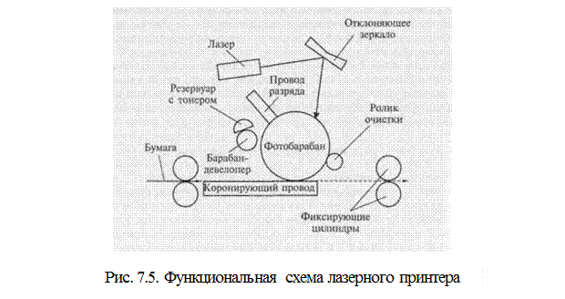 Фотоэлектронные принтеры - student2.ru