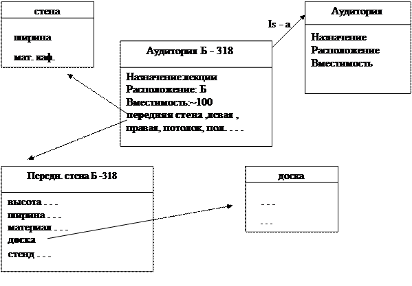 Фреймовая модель представления данных - student2.ru