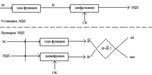 Функции хэширования и электронно-цифровая подпись - student2.ru