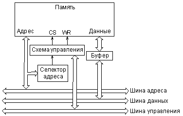 функции устройств магистрали - student2.ru