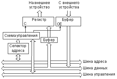 функции устройств ввода/вывода - student2.ru