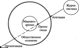 Функции журналистики, их классификация, механизмы реализации функций - student2.ru
