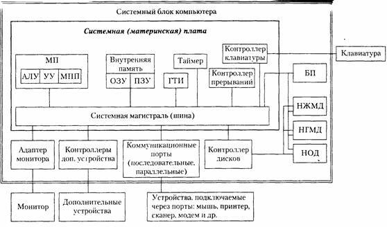 Функциональная и структурная организация компьютера - student2.ru