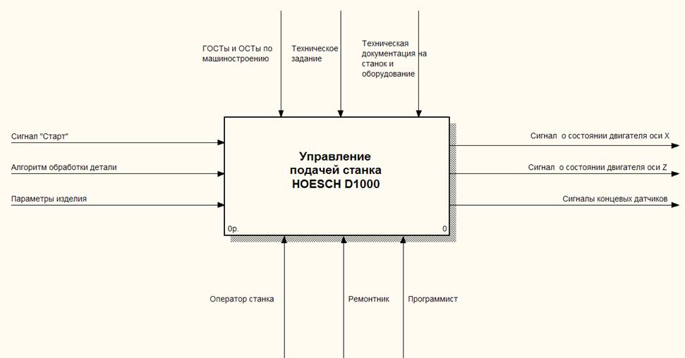Функциональная модель и функциональная схема МС - student2.ru