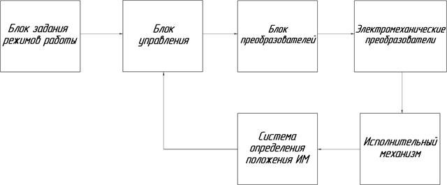 Функциональная модель и функциональная схема МС - student2.ru