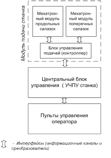 Функциональная модель и функциональная схема МС - student2.ru