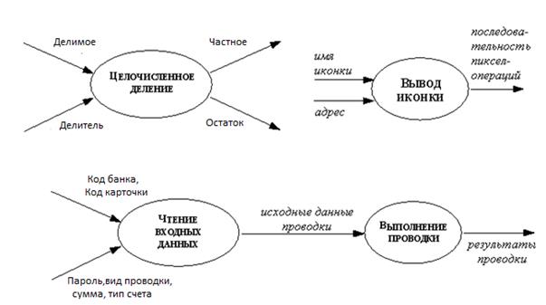 Функциональная модель подсистемы - student2.ru