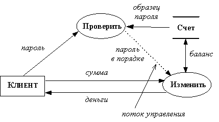 Функциональная модель подсистемы - student2.ru