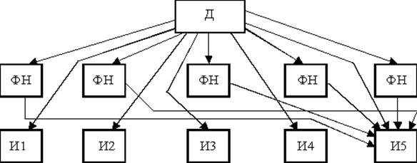 функциональная организационная структура - student2.ru