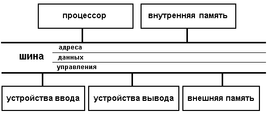 Функциональная организация компьютеров - student2.ru