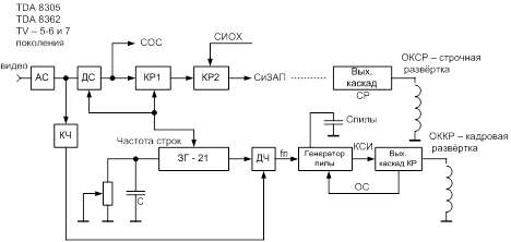 Функциональная схема кодирующего и декодирующего устройства системы НТСЦ - student2.ru