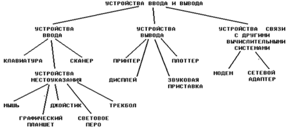 Функциональная схема компьютера. Основные устройства компьютера, их назначение и взаимосвязь. - student2.ru