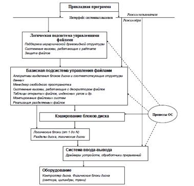 Функциональная схема организации файловой системы - student2.ru