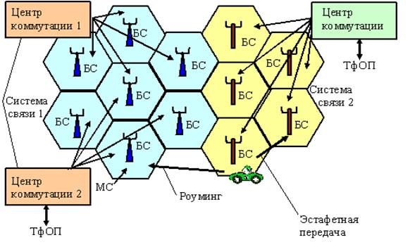 Функциональная схема системы сотовой связи - student2.ru