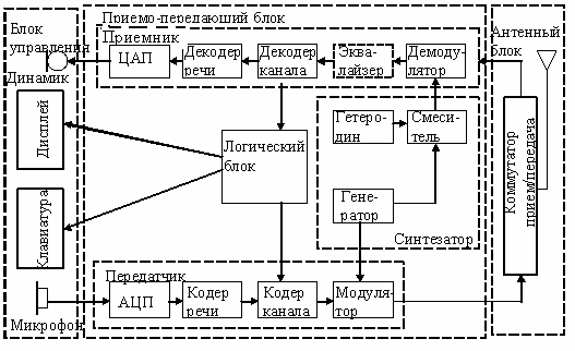 Функциональная схема системы сотовой связи - student2.ru