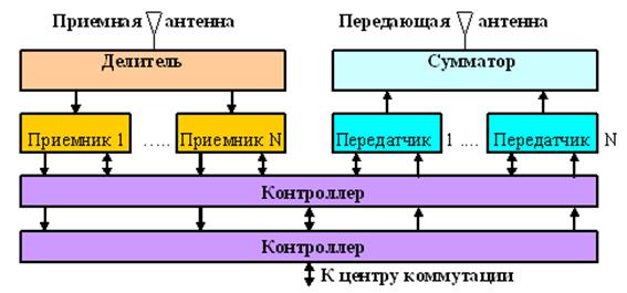 Функциональная схема системы сотовой связи - student2.ru