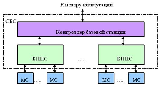 Функциональная схема системы сотовой связи - student2.ru