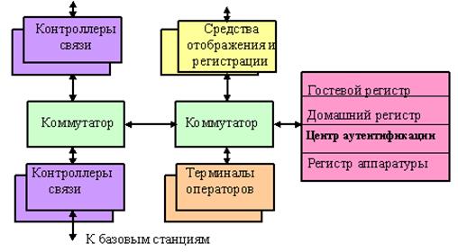 Функциональная схема системы сотовой связи - student2.ru