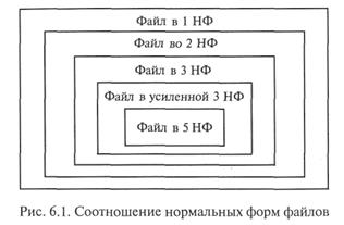 Функциональная зависимость полей файла - student2.ru