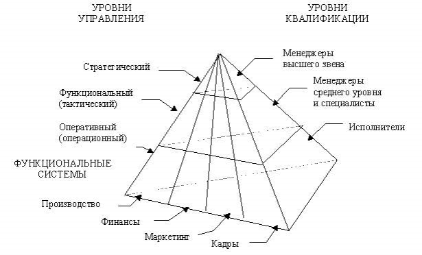 Функциональное назначение информационных систем - student2.ru