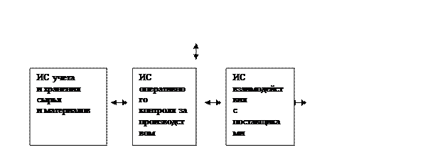 Функциональное назначение информационных систем - student2.ru