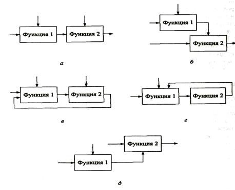 Функциональные диаграммы - student2.ru