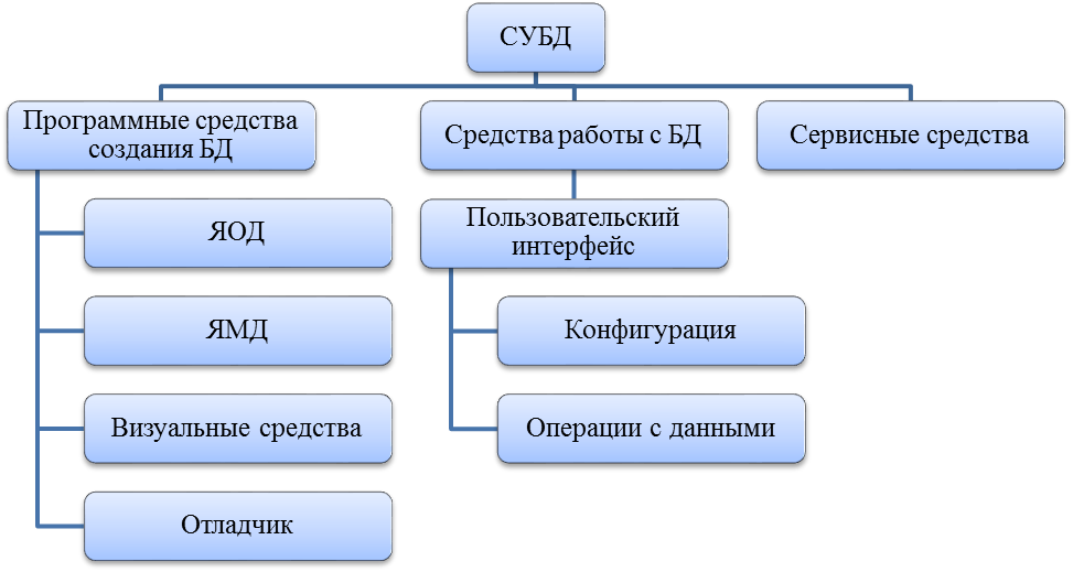 Функциональные возможности и производительность СУБД - student2.ru