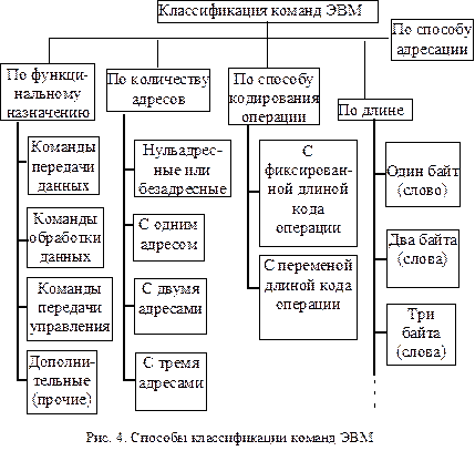 Функционирование любой фоннеймановской ЭВМ описывается алгоритмом, близким к приведенному выше, и представляет собой последовательность достаточно простых действий - student2.ru