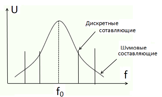 Гетеродин для устройств приема и обработки сигналов - student2.ru