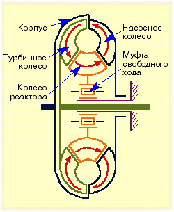 Гидромуфта, гидротрансформатор, вариатор. Назначение, принцип действия - student2.ru